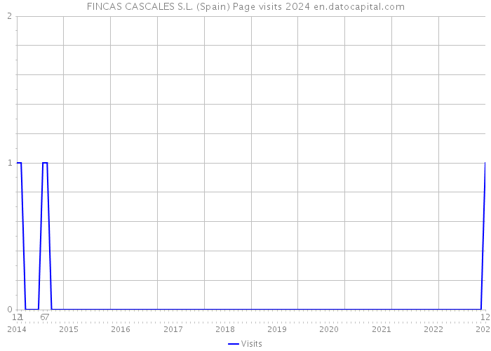 FINCAS CASCALES S.L. (Spain) Page visits 2024 