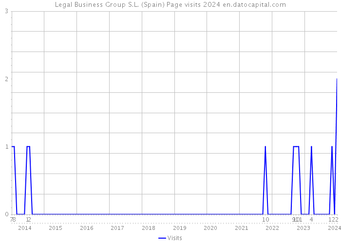 Legal Business Group S.L. (Spain) Page visits 2024 