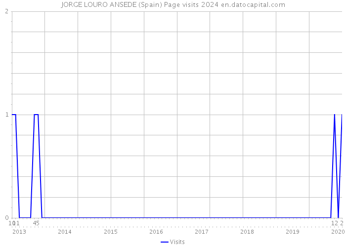 JORGE LOURO ANSEDE (Spain) Page visits 2024 