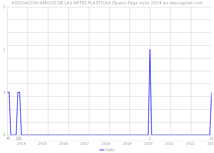 ASOCIACION AMIGOS DE LAS ARTES PLASTICAS (Spain) Page visits 2024 