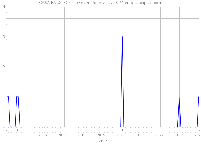 CASA FAUSTO SLL. (Spain) Page visits 2024 