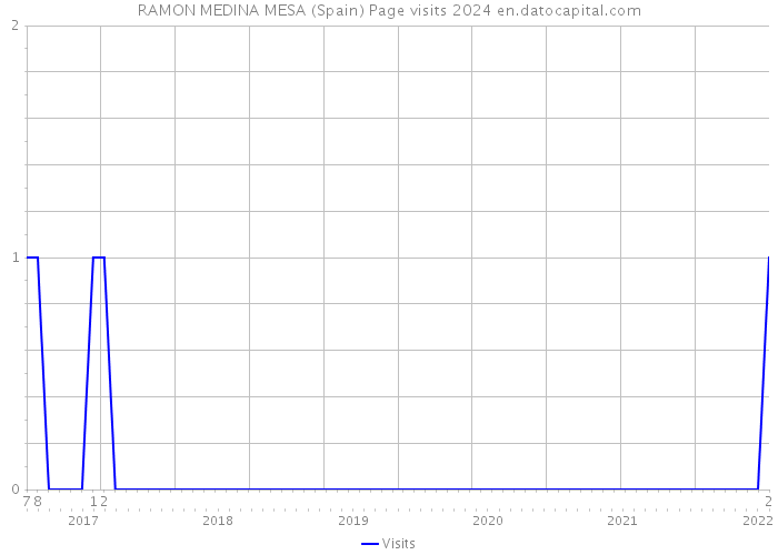 RAMON MEDINA MESA (Spain) Page visits 2024 