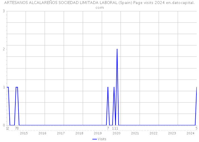 ARTESANOS ALCALAREÑOS SOCIEDAD LIMITADA LABORAL (Spain) Page visits 2024 
