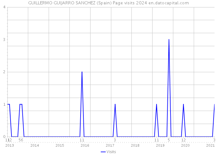 GUILLERMO GUIJARRO SANCHEZ (Spain) Page visits 2024 