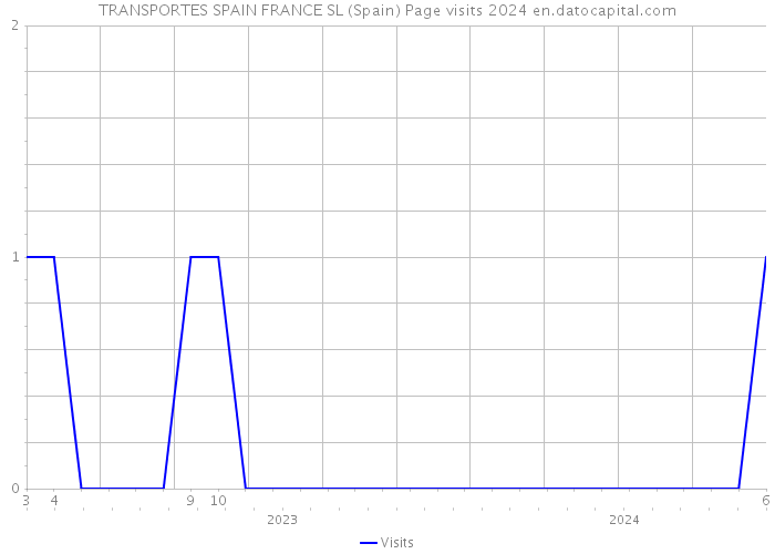 TRANSPORTES SPAIN FRANCE SL (Spain) Page visits 2024 