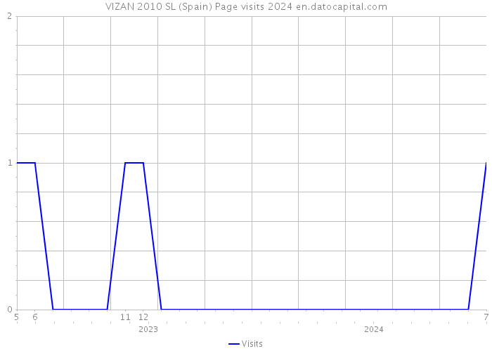 VIZAN 2010 SL (Spain) Page visits 2024 