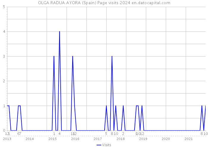 OLGA RADUA AYORA (Spain) Page visits 2024 