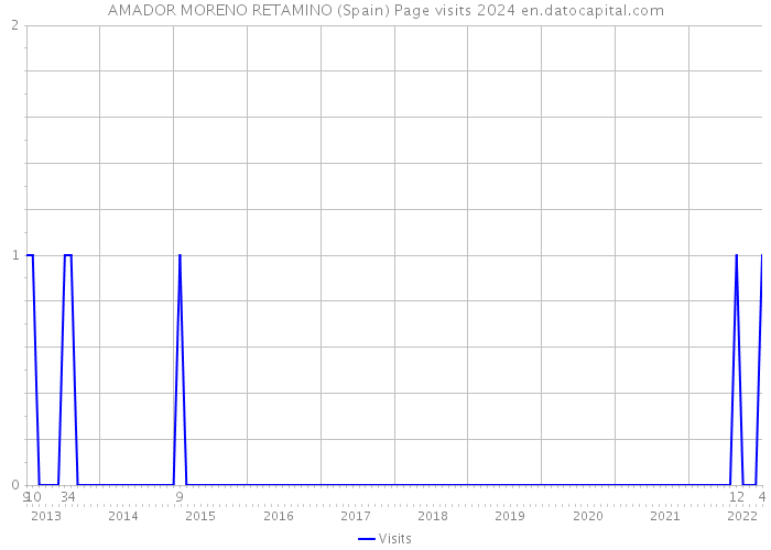 AMADOR MORENO RETAMINO (Spain) Page visits 2024 