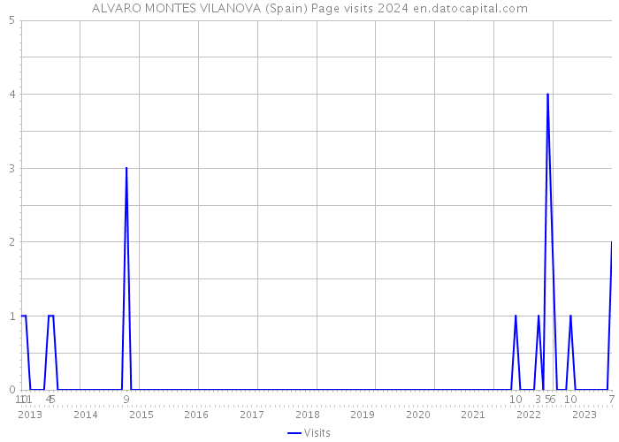 ALVARO MONTES VILANOVA (Spain) Page visits 2024 