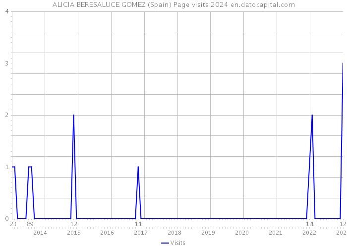 ALICIA BERESALUCE GOMEZ (Spain) Page visits 2024 