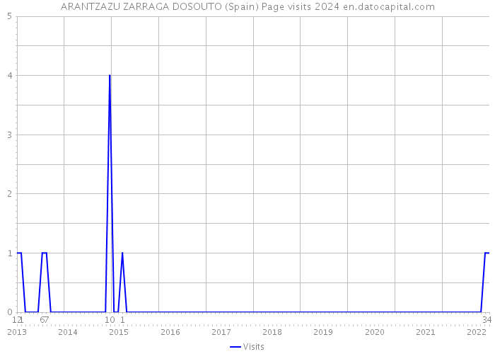 ARANTZAZU ZARRAGA DOSOUTO (Spain) Page visits 2024 