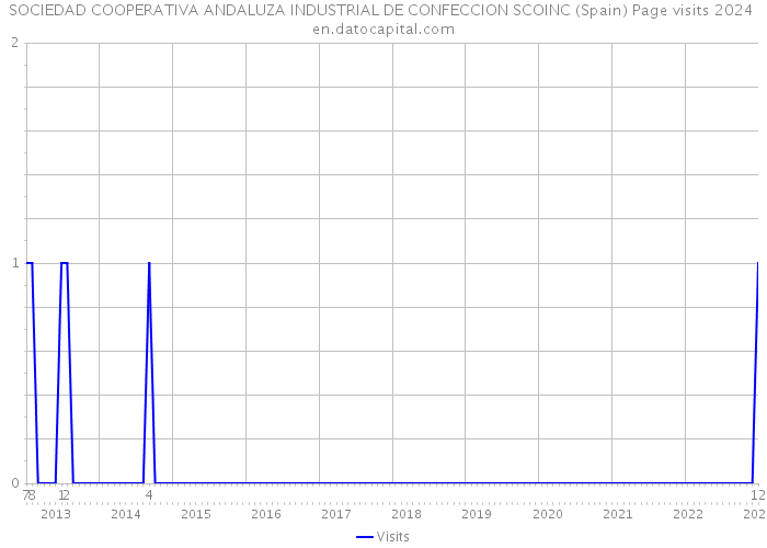 SOCIEDAD COOPERATIVA ANDALUZA INDUSTRIAL DE CONFECCION SCOINC (Spain) Page visits 2024 