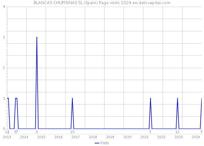 BLANCAS CHUPISINAS SL (Spain) Page visits 2024 