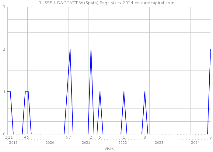 RUSSELL DAGGATT W (Spain) Page visits 2024 