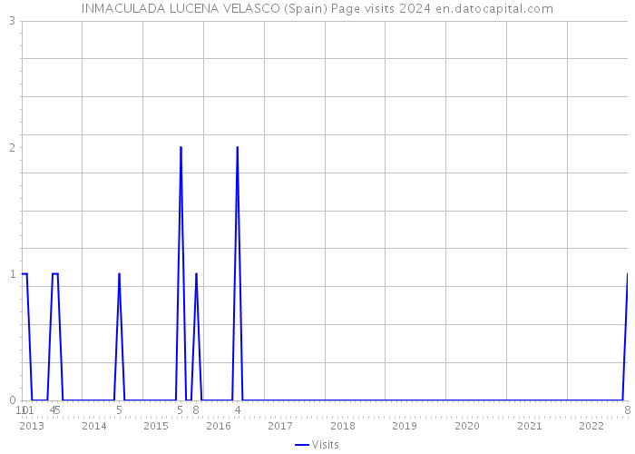 INMACULADA LUCENA VELASCO (Spain) Page visits 2024 