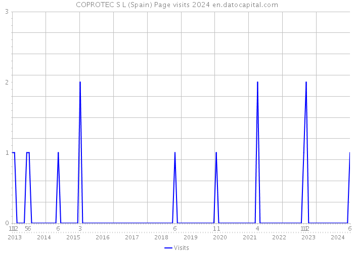COPROTEC S L (Spain) Page visits 2024 