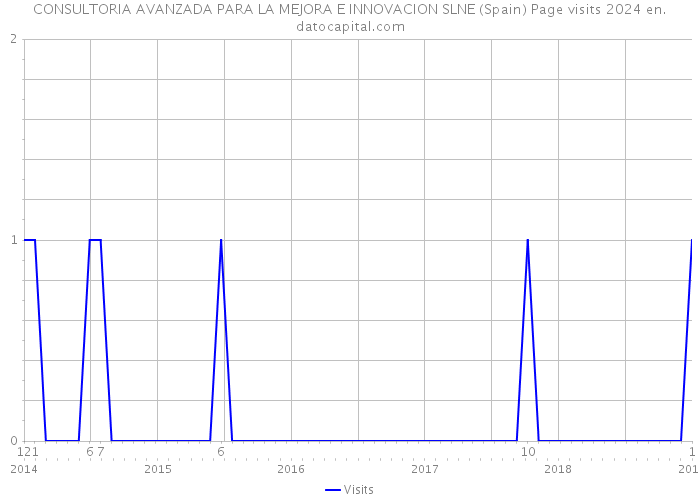CONSULTORIA AVANZADA PARA LA MEJORA E INNOVACION SLNE (Spain) Page visits 2024 