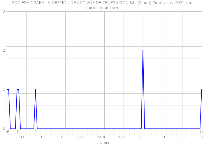 SOCIEDAD PARA LA GESTION DE ACTIVOS DE GENERACION S.L. (Spain) Page visits 2024 