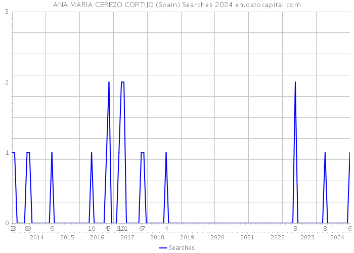 ANA MARIA CEREZO CORTIJO (Spain) Searches 2024 