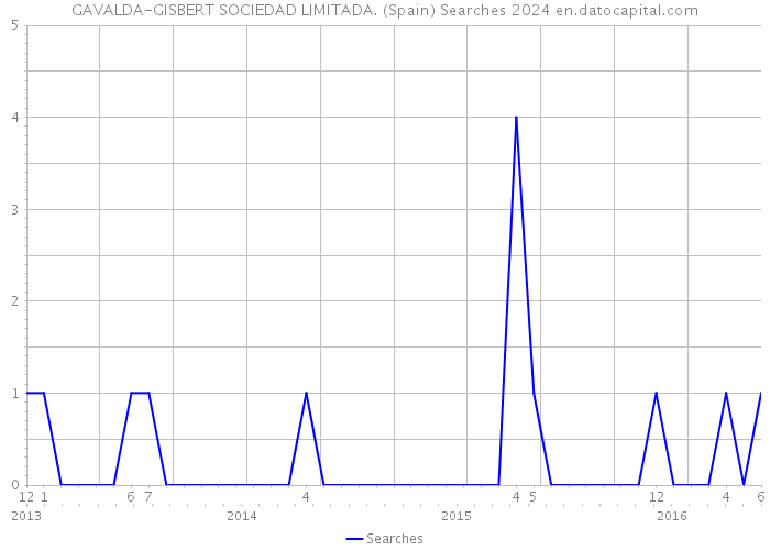 GAVALDA-GISBERT SOCIEDAD LIMITADA. (Spain) Searches 2024 