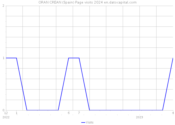 ORAN CREAN (Spain) Page visits 2024 