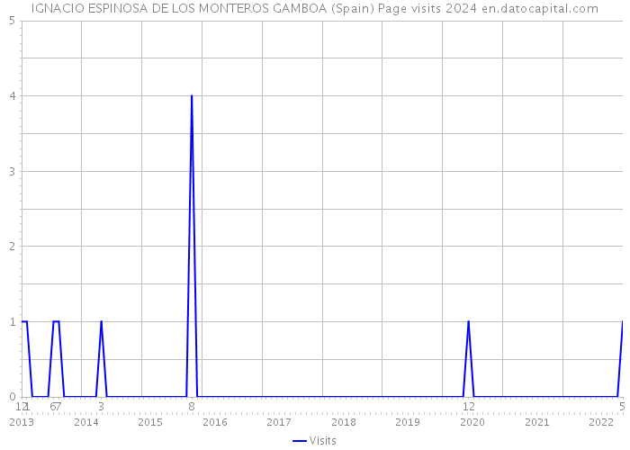 IGNACIO ESPINOSA DE LOS MONTEROS GAMBOA (Spain) Page visits 2024 