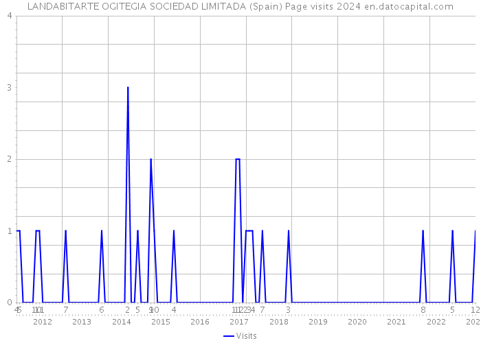 LANDABITARTE OGITEGIA SOCIEDAD LIMITADA (Spain) Page visits 2024 