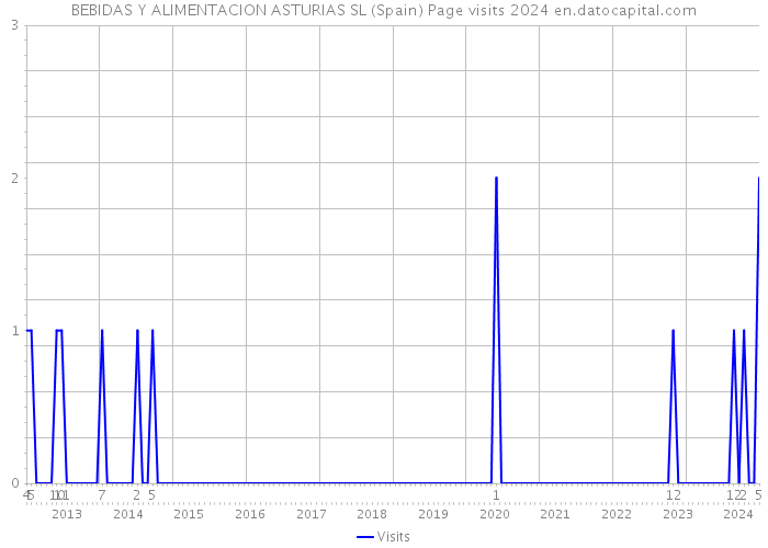 BEBIDAS Y ALIMENTACION ASTURIAS SL (Spain) Page visits 2024 
