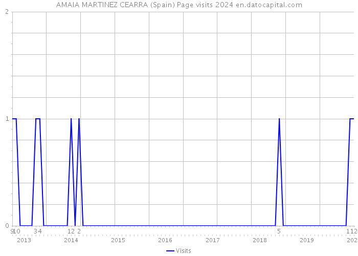 AMAIA MARTINEZ CEARRA (Spain) Page visits 2024 