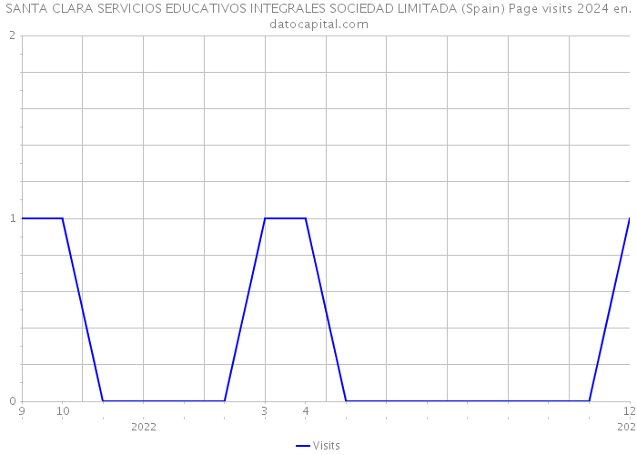 SANTA CLARA SERVICIOS EDUCATIVOS INTEGRALES SOCIEDAD LIMITADA (Spain) Page visits 2024 