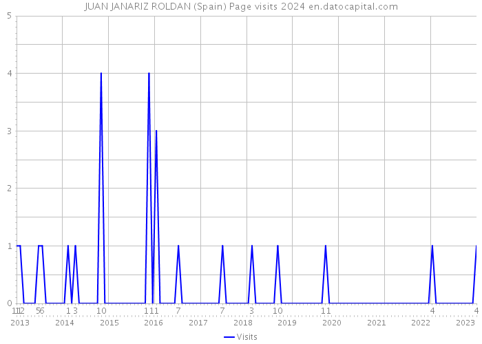 JUAN JANARIZ ROLDAN (Spain) Page visits 2024 
