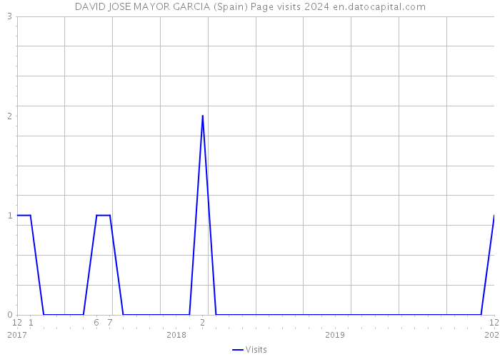 DAVID JOSE MAYOR GARCIA (Spain) Page visits 2024 