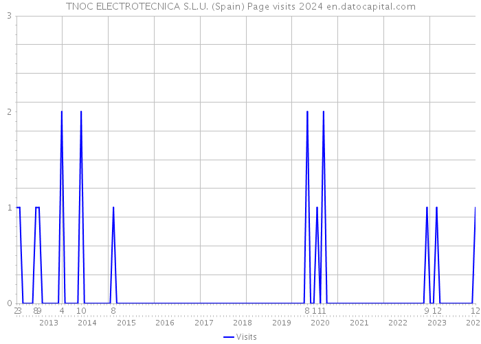 TNOC ELECTROTECNICA S.L.U. (Spain) Page visits 2024 
