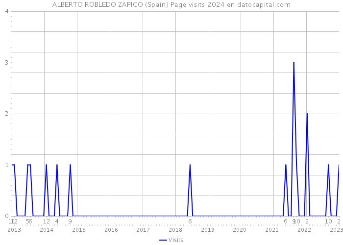ALBERTO ROBLEDO ZAPICO (Spain) Page visits 2024 