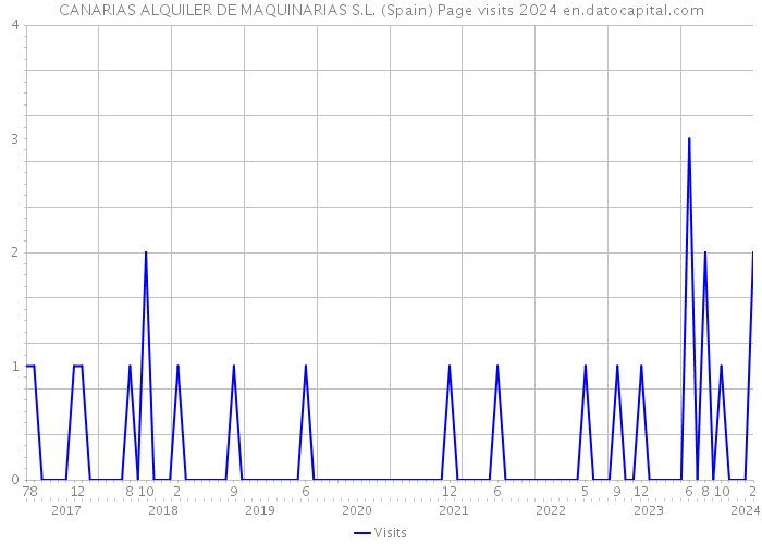 CANARIAS ALQUILER DE MAQUINARIAS S.L. (Spain) Page visits 2024 