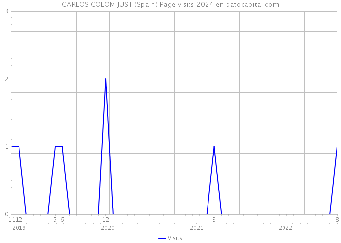 CARLOS COLOM JUST (Spain) Page visits 2024 