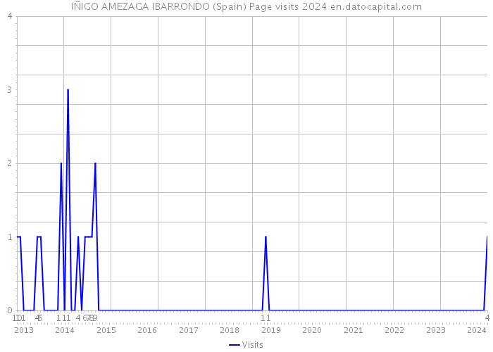 IÑIGO AMEZAGA IBARRONDO (Spain) Page visits 2024 