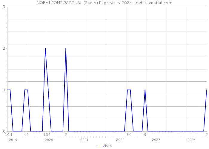 NOEMI PONS PASCUAL (Spain) Page visits 2024 