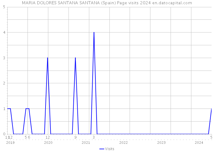 MARIA DOLORES SANTANA SANTANA (Spain) Page visits 2024 