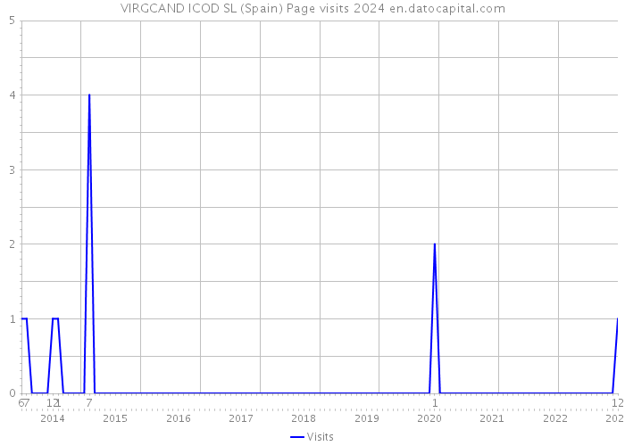 VIRGCAND ICOD SL (Spain) Page visits 2024 