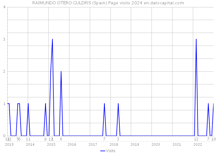 RAIMUNDO OTERO GULDRIS (Spain) Page visits 2024 