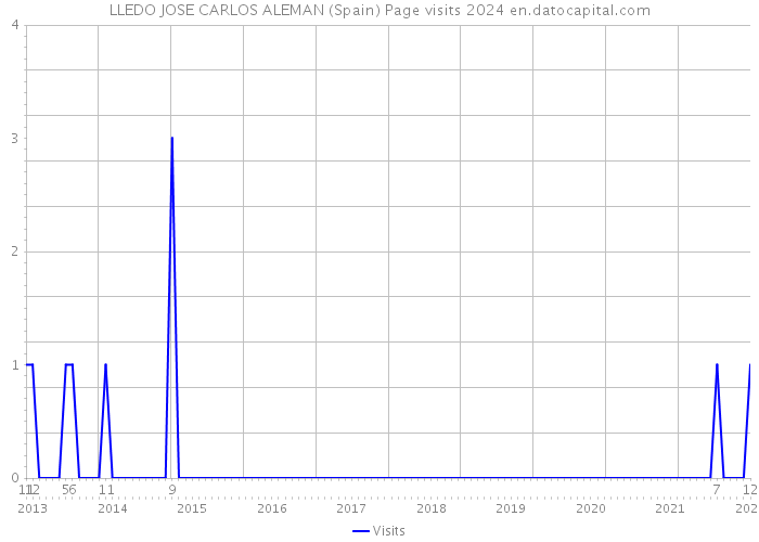 LLEDO JOSE CARLOS ALEMAN (Spain) Page visits 2024 