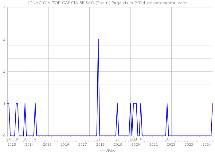 IGNACIO AITOR GARCIA BILBAO (Spain) Page visits 2024 