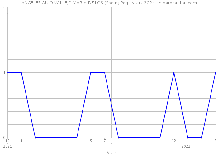 ANGELES OUJO VALLEJO MARIA DE LOS (Spain) Page visits 2024 