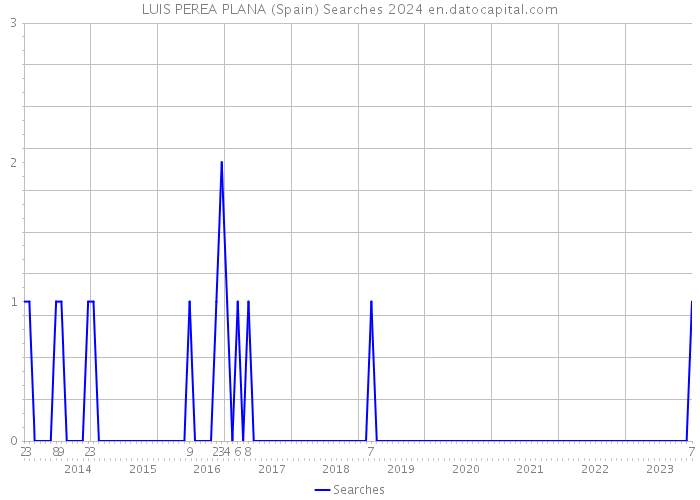 LUIS PEREA PLANA (Spain) Searches 2024 