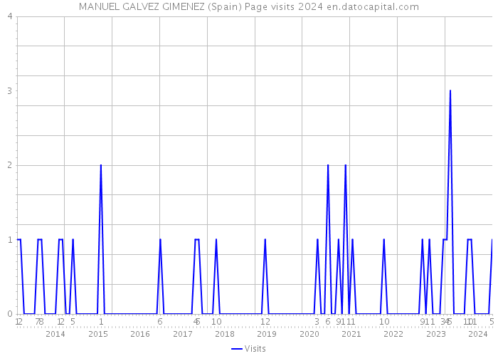MANUEL GALVEZ GIMENEZ (Spain) Page visits 2024 