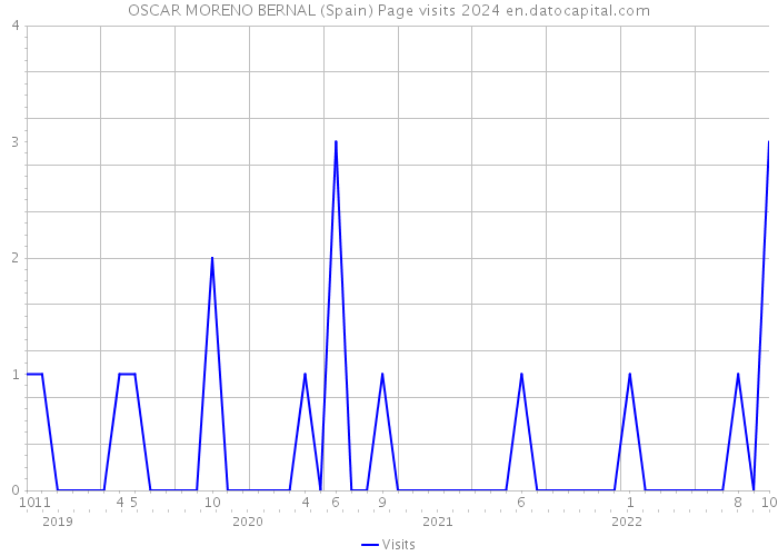 OSCAR MORENO BERNAL (Spain) Page visits 2024 