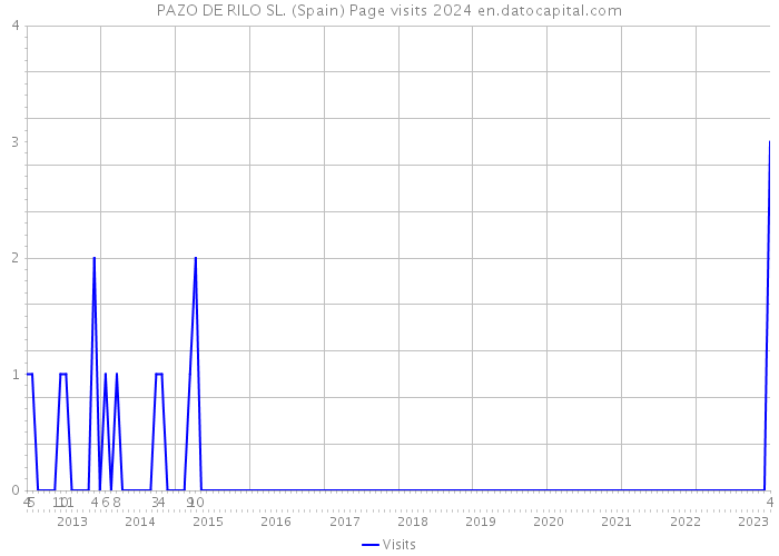 PAZO DE RILO SL. (Spain) Page visits 2024 