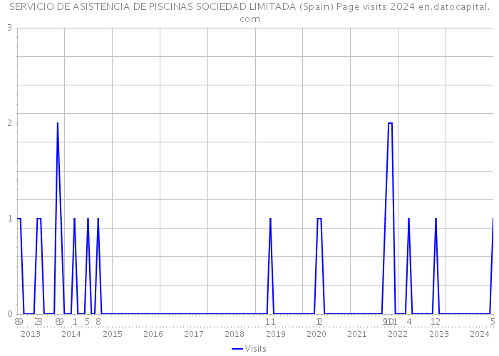SERVICIO DE ASISTENCIA DE PISCINAS SOCIEDAD LIMITADA (Spain) Page visits 2024 