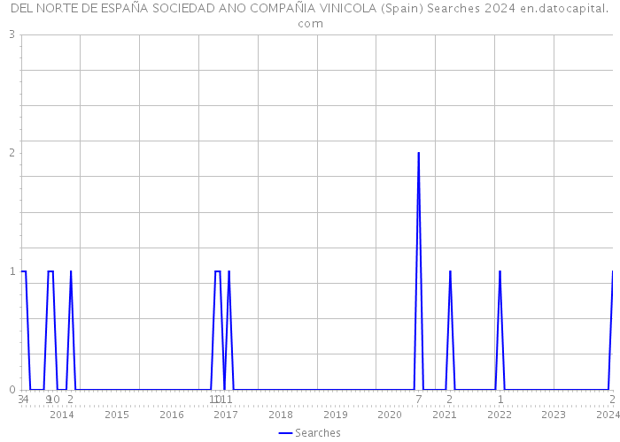 DEL NORTE DE ESPAÑA SOCIEDAD ANO COMPAÑIA VINICOLA (Spain) Searches 2024 